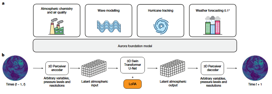 百万小时以上地球物理数据训练，AI模型超越当前地球系统预报水平